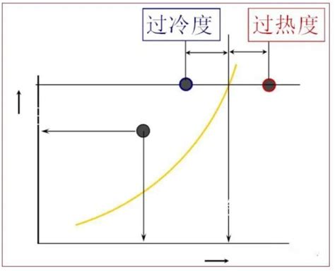 過熱度計算